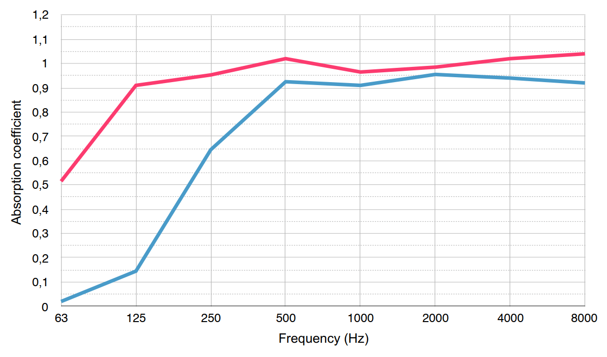 URSA Acoustic frequency characteristic